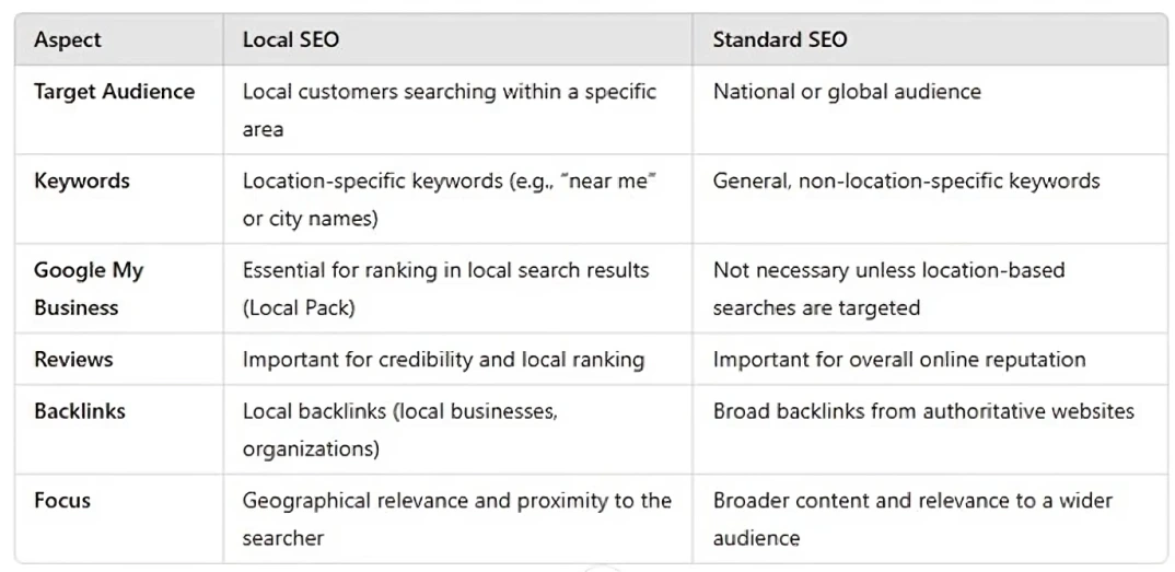Local SEO Best Practices to rank higher in google