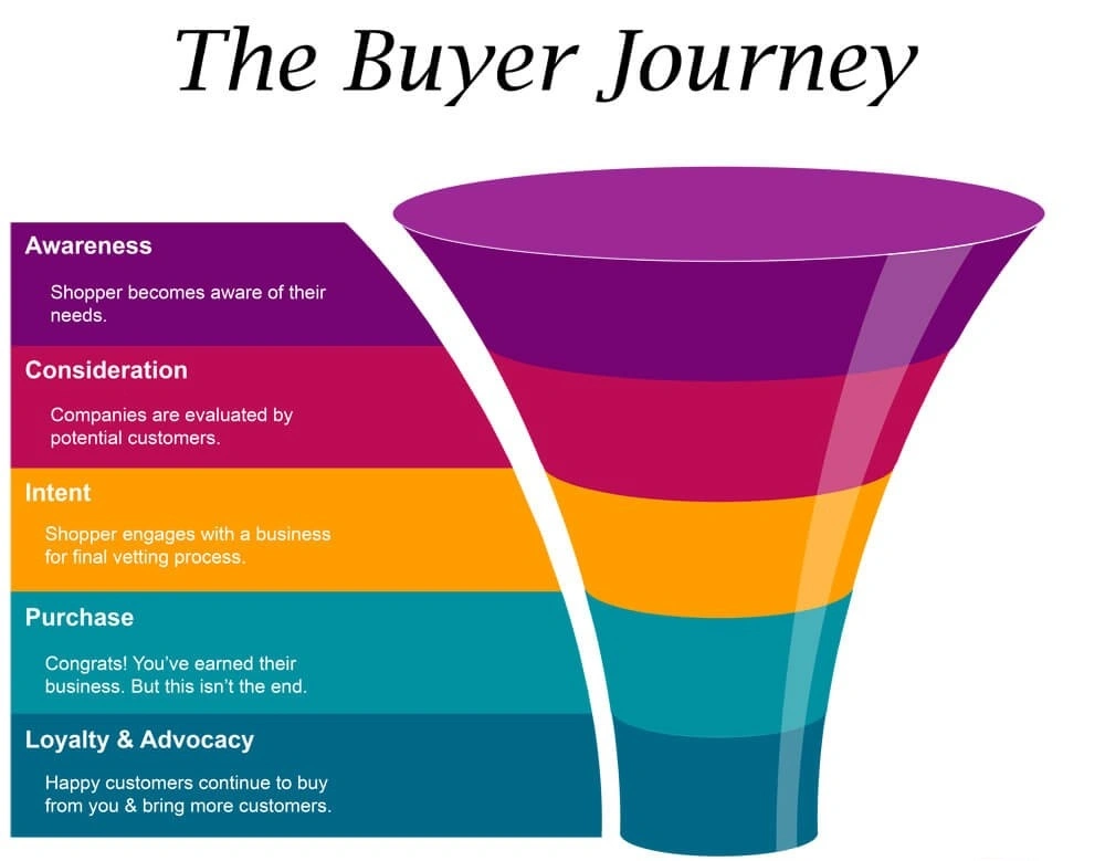 Understand buyer intent and journey