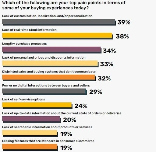 Common pain points in B2B buying