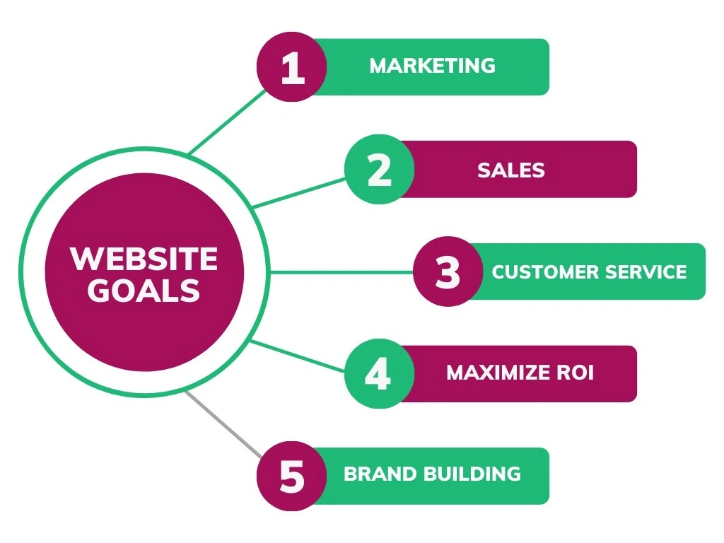 Set Clear Website Goals