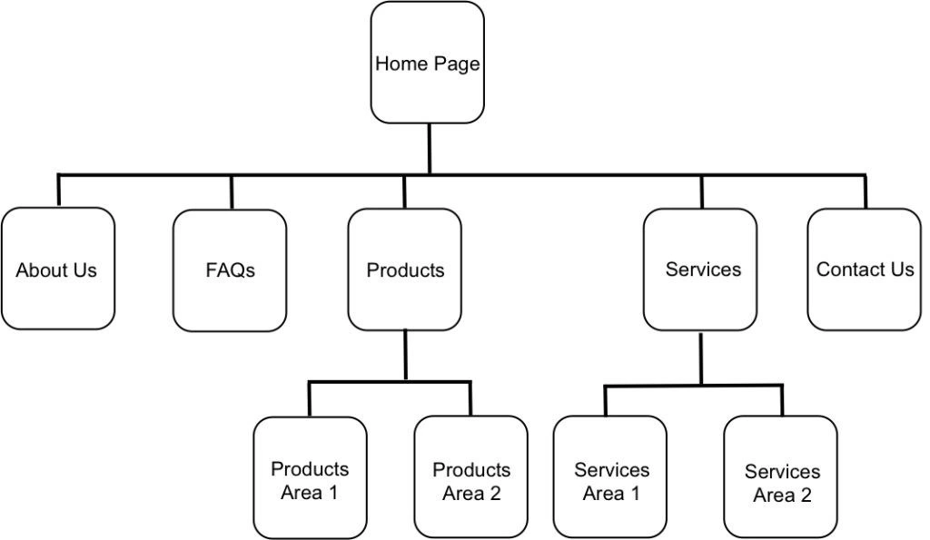 Plan a High-Converting Site Structure