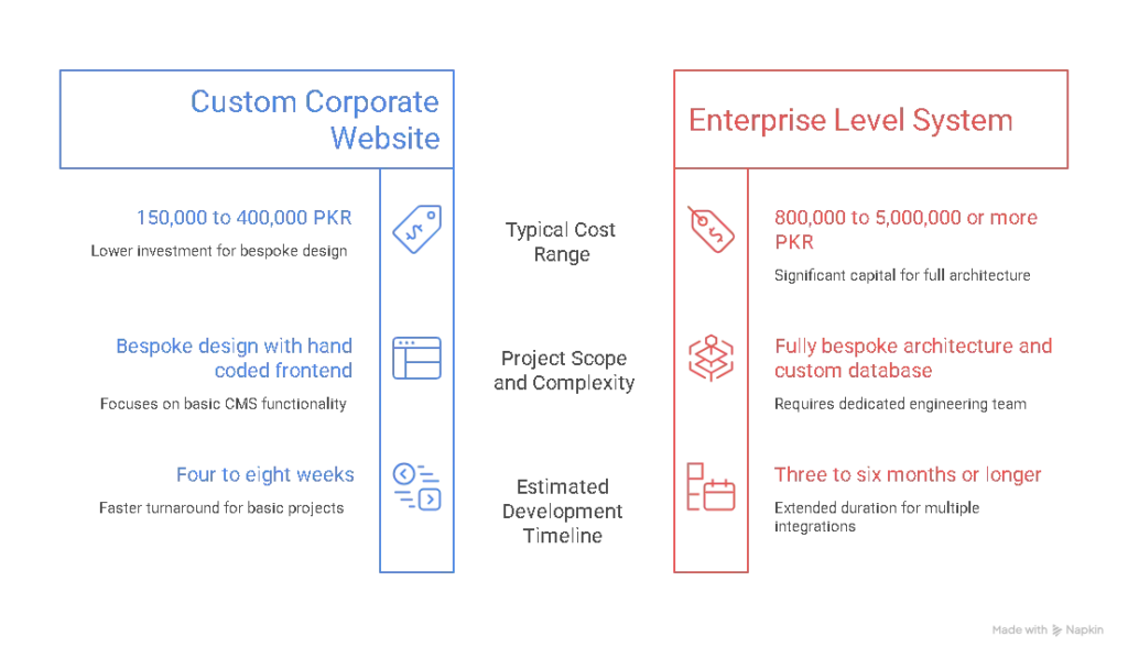 Which custom development project fits your budget and scope